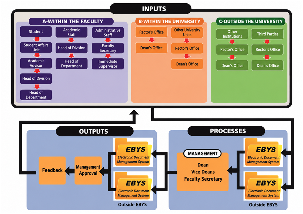 Faculty Workflow Diagram